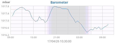 daybarometer