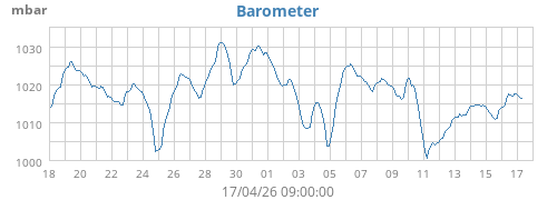 monthbarometer