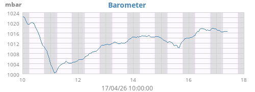 weekbarometer